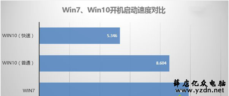 Win10系统比Win7强在哪里