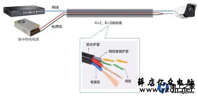 网络监控摄像机的电源线都可以接到哪些地方