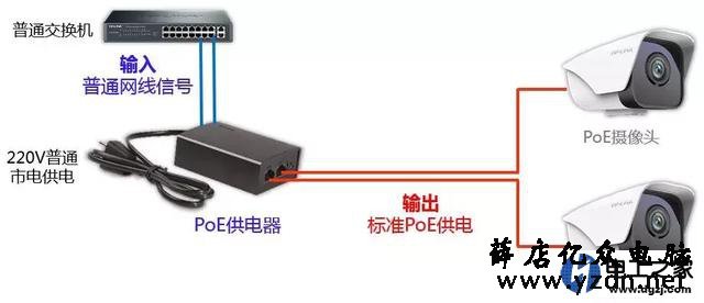 网络监控摄像机的电源线都可以接到哪些地方