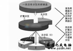 Win10系统主分区和逻辑分区有什么区别?