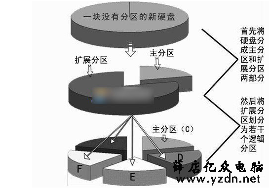 Win10系统逻辑分区和主分区的区别