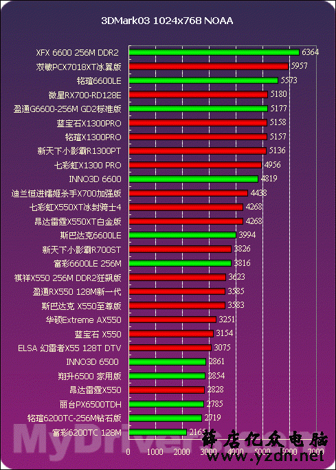 2000~2020,盘点二十年来的甜点级显卡:nVIDIA篇