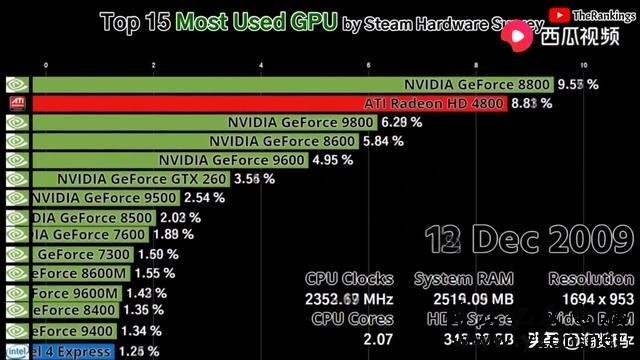 2000~2020,盘点二十年来的甜点级显卡:AMD(ATi)篇
