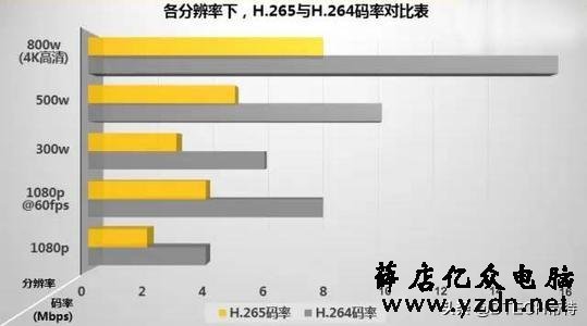 别被忽悠了!视频编码H.265与H.264的区别有多大?看完你就懂了