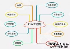 Onvif协议到底有什么用,如何判断设备支持还是不支持？ 