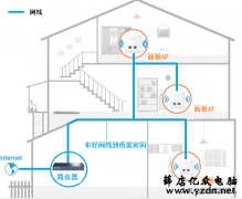 家庭无线覆盖水星面板AP方案